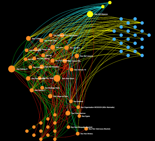 robmuggah's tweet photo. #Haiti's capital is overrun by over 150 gangs and militia. Many, including the two rival federations - #G9 and #GPEP - are financed by political and business elite. @SecDev recently mapped out the networks of federations (yellow) gangs (orange) and their backers (blue). https://t.co/Gb9mhqI9dQ