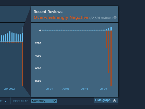 RT @Tridashie: I... have never seen a Steam game rating that goes 