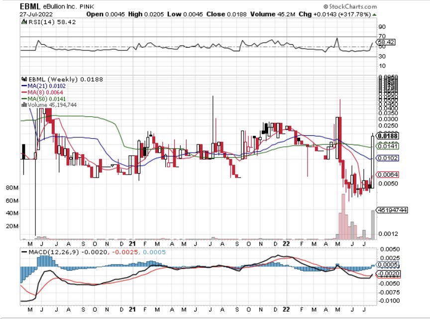 BringinLove1's tweet photo. $EBML 0188 if you took profits today congrats! If u kept a few in case take a look at the weeky here & pay attention to your MAs. Daily getting into overbought territory but weekly shows more room. When in doubt zoom out. This is what the #OTC is all about!
#FindingTreasures π https://t.co/2rxcvAgbzl