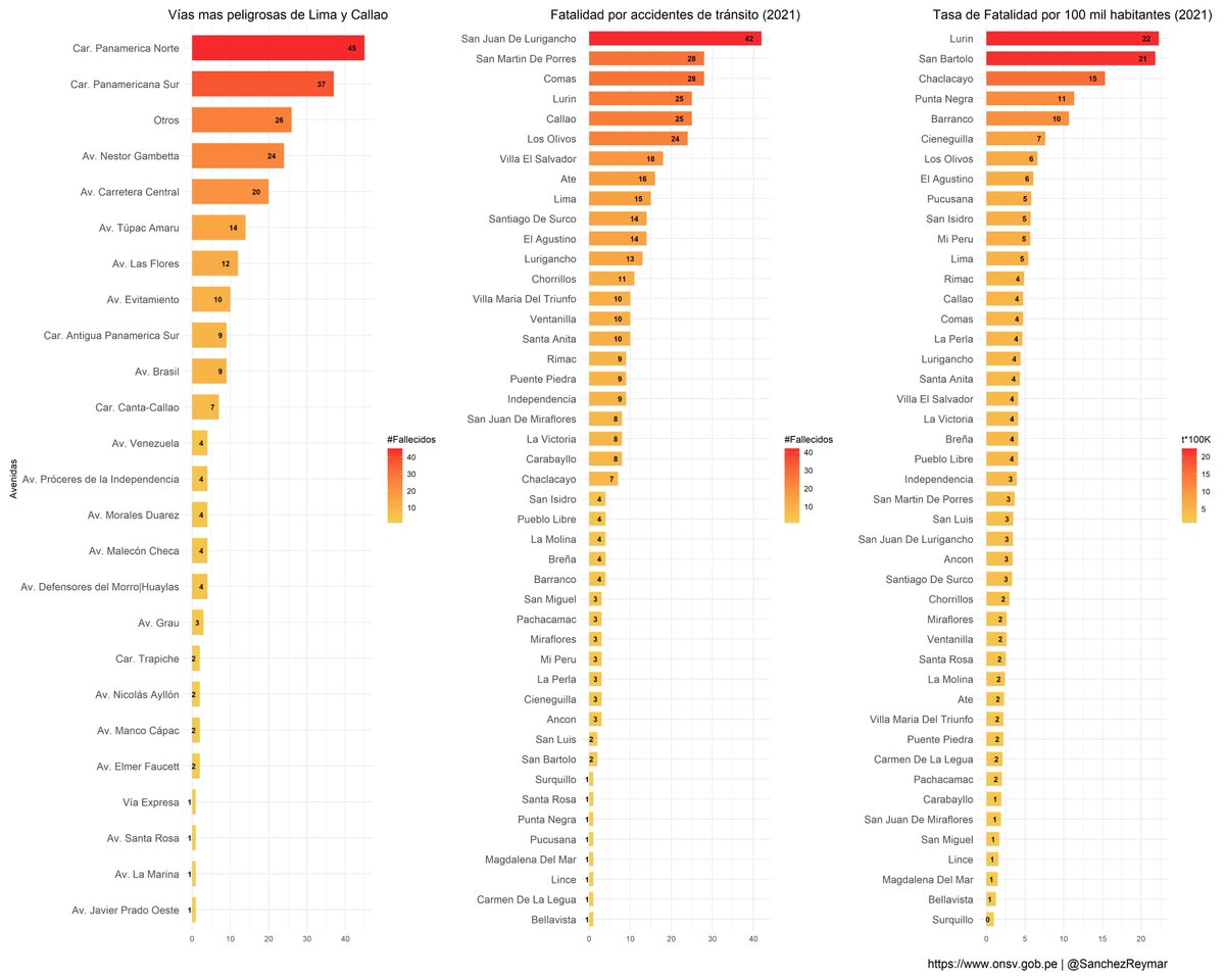 En el 2021 hubo 414 fallecidos en Lima y Callao por accidentes de tránsito.

¿Cuáles son las vías mas peligrosas de Lima?
¿Qué distrito tiene la mayor cantidad de fallecidos por accidentes?
¿Qué distrito tiene la mayor tasa de fallecidos por 100 mil habitantes?
#rspatial
#qgis