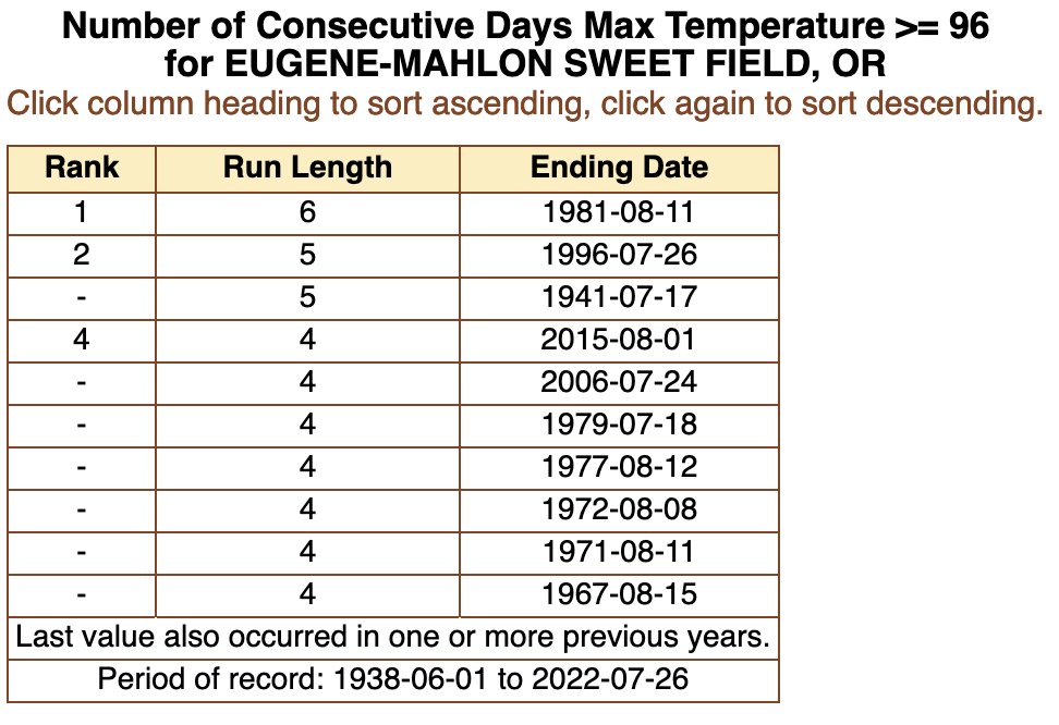 Eugene, Oregon has now recorded 3 straight days of max daily temps at or above 96°F. The forecast calls for another 3 more. If the forecast holds, we'll match the record for the longest streak of days at or above 96°F of 6 days set in 1981. #orwx