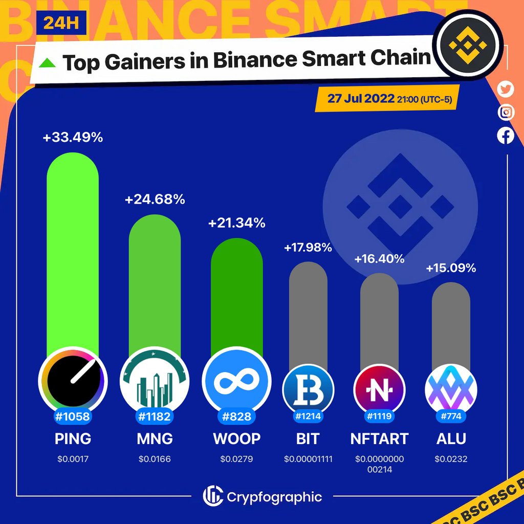 1. #Sonar $ping
2. #MoonNationGame $mng
3. #WoonklyPower $woop
4. #BiconomyExchange $bit
5. #NFTArtFinance $nftart
6. #Altura $alu

#BSC
#CrypfographicsBSCTopGainer24h