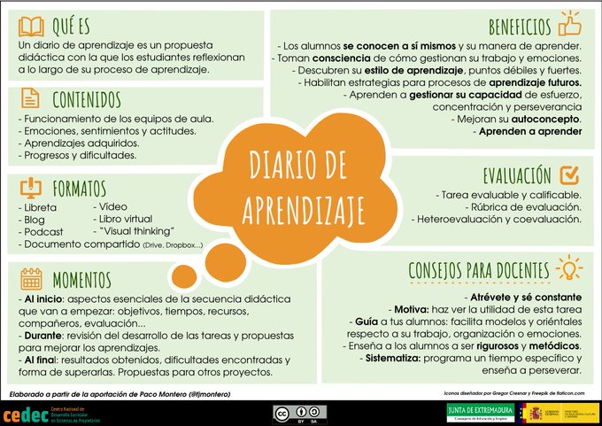 EduEspSK's tweet photo. Aprender a aprender es una de las mejores enseñanzas que puede recibir un alumno: Por qué utilizar diarios de aprendizaje. Infografía disponible en inglés y español en https://t.co/6l86EtXVPb vía @CeDeC_intef #proyectoEDIA #abp #diarios https://t.co/Hf0fpg5zhK