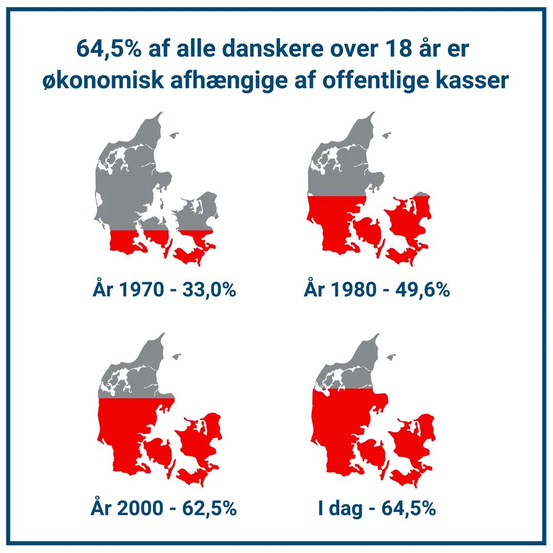 brianmadsen's tweet photo. This is crazy 😱 (article in Danish).

3 mill danskere er i dag modtagere af enten overførselsindkomst eller arbejder i det offentlige.

Af de 3 mill, er 2,2 mill modtagere af overførselsindkomst og godt 800.000 er offentligt ansatte.

Det er 64,5% af vælgerne i DK.

Kilde: CEPOS https://t.co/ZEtdklgqyr