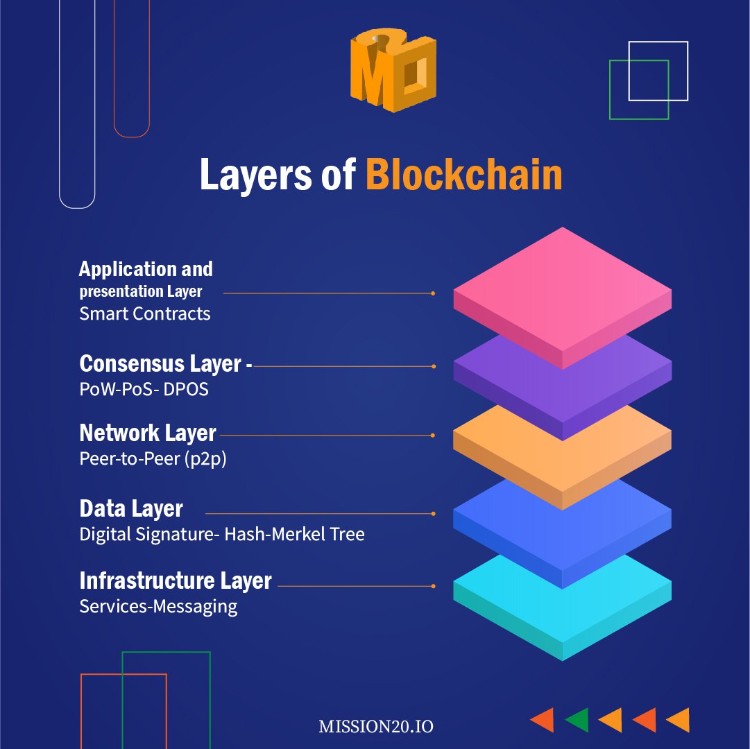 BlockchainM20's tweet image. We would have been proud of our science teacher if he/she had seen this😎 layers #blockchainlayers 
#m20blockchain 
-
-
#M20 #blockchain #stakeproof #workproof
#cryptocurrency #socialtoken #blockchainfacts #facts #investing #business #entrepreneur #blockchainmining