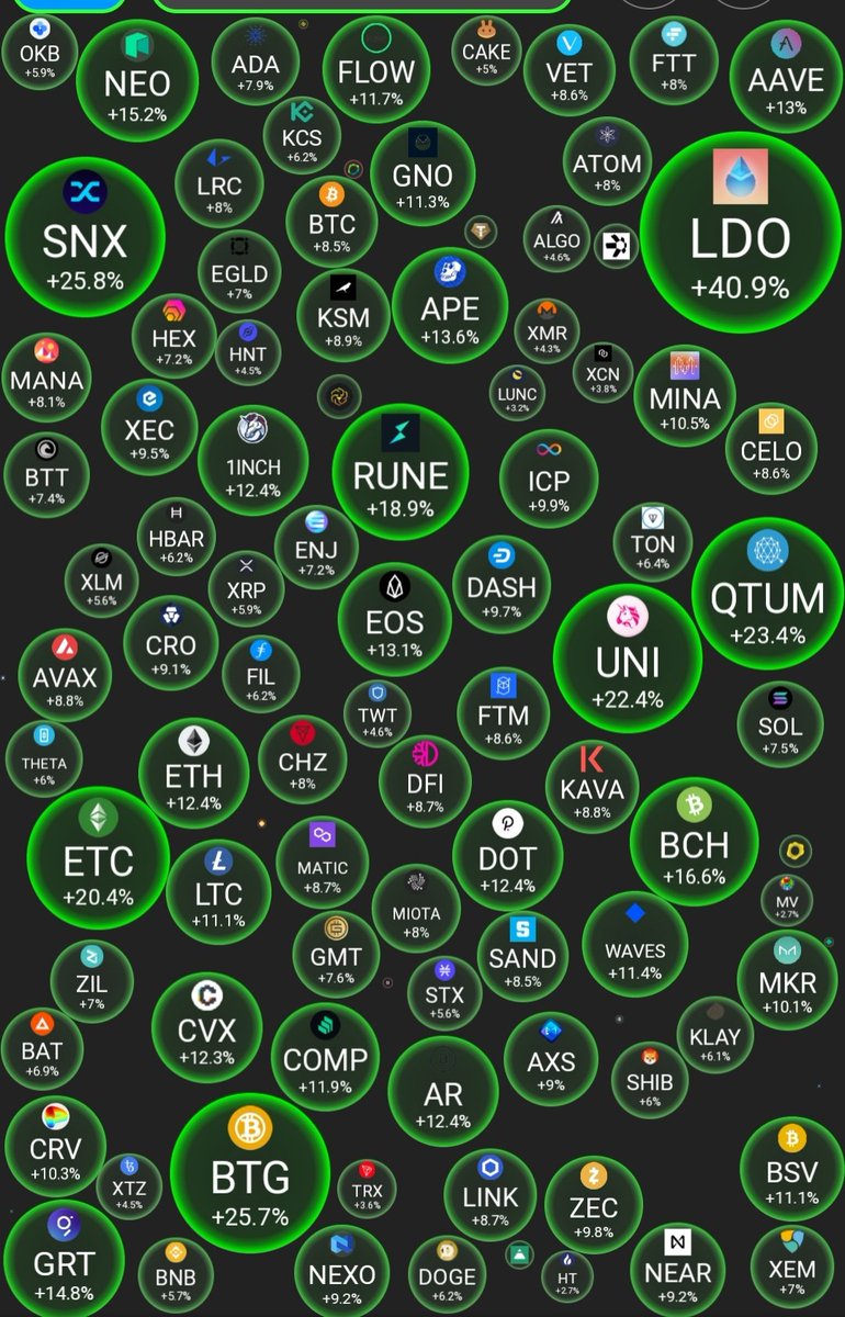 DaCryptoGeneral's tweet photo. What a morning 😃..I see green everywhere 📈📈 #Crypto https://t.co/7xhFu3iLmm