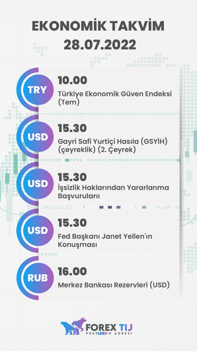 EyllAslnFxtij's tweet photo. Günaydın arkadaşlar bugün takip edeceğimiz ekonomik veriler bunlardır herkese bol kazançlar dilerim #forexsignals #NASDAQ #DAX  #usdtry https://t.co/TtH5OWS2ri