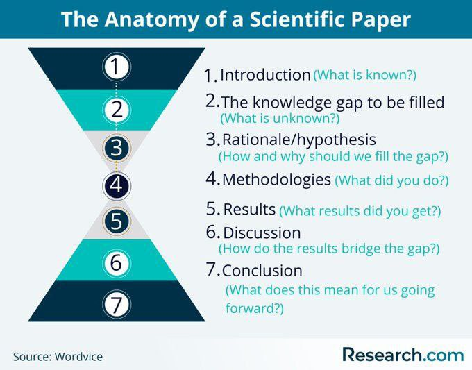 res_pian3's tweet photo. 💥العناصر الأساسية للورقة #العلمية #Scientific_Paper
#البحث_العلمي #الاحصاء #التحليل_الاحصائي https://t.co/tgRZQi7DLb