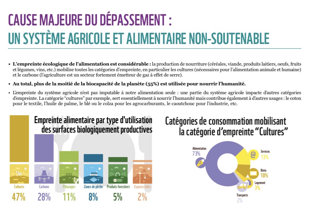 Aujourd’hui, c’est le jour du dépassement de la Terre. L’humanité entre dans le rouge avec 55 % de la biocapacité liée à l’alimentation. Ce n’est pas une fatalité. Nous pouvons le faire reculer : - de viande, arrêt de la déforestation et + d’agroécologie 👉bit.ly/2OrbiQv