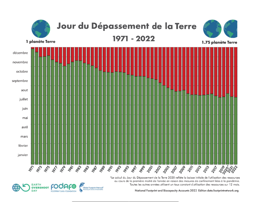 🔴 28.07.2022 : c’est le #JourduDépassement de la Terre.

Aujourd’hui, nous avons consommé l’ensemble des ressources que la Terre peut reconstituer en une année.

Explications 🧶👇
wwf.fr/jour-du-depass…