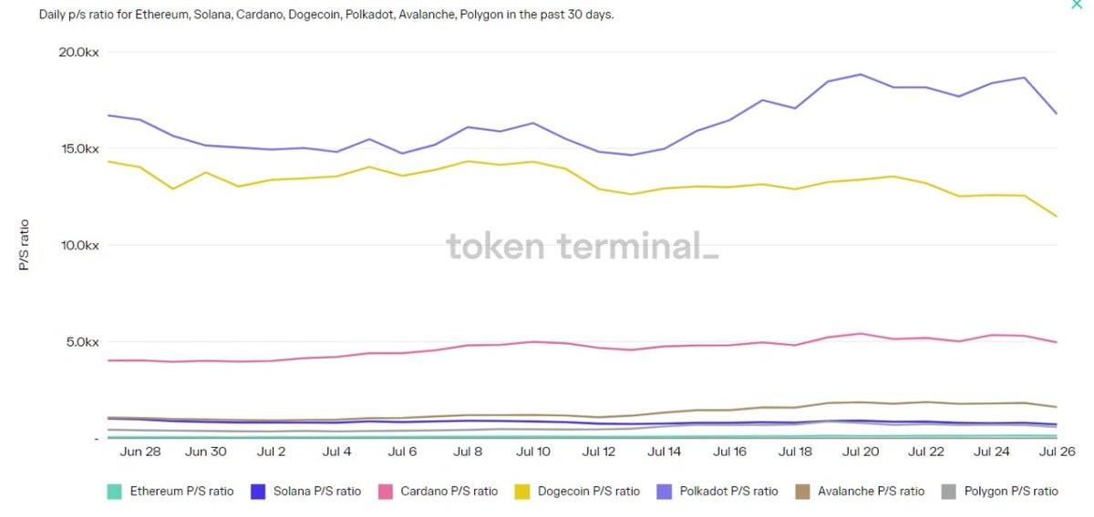 Minted_labs's tweet photo. 📌상위 프로젝트들의 P/S 비율 비교

✅P/S 비율이란? fully diluted market cap / annualized total revenue로 희석된 코인시가총액 대비 매출로 이해하시면 이해하기 쉬울 듯 합니다. https://t.co/RBJmDf1OTe