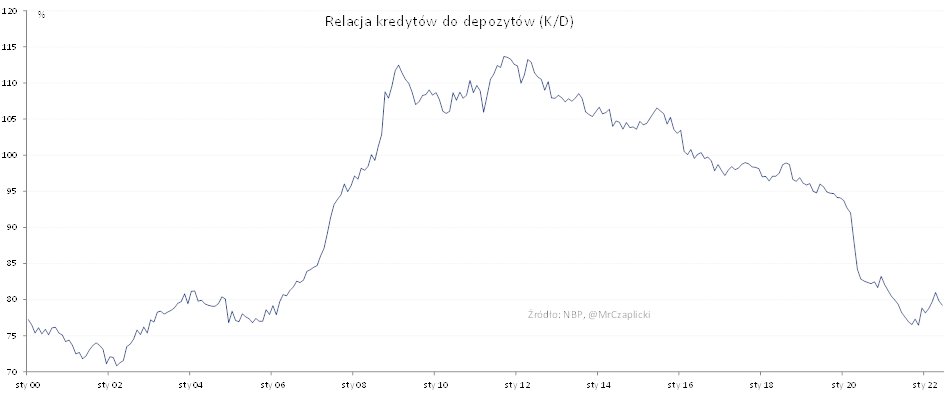 Jedną z niezmiennych cech 🇵🇱 sektora bankowego jest jego nadpłynność, która dorobiła się określenia „strukturalna”. Świadczy o niej kierunek operacji NBP, czy relacja K/D. Mówi się, że banki nie potrzebują depozytów, bo mają ich nadmiar. Ale to nieprawda! Dlaczego? O tym ten🧵1/n