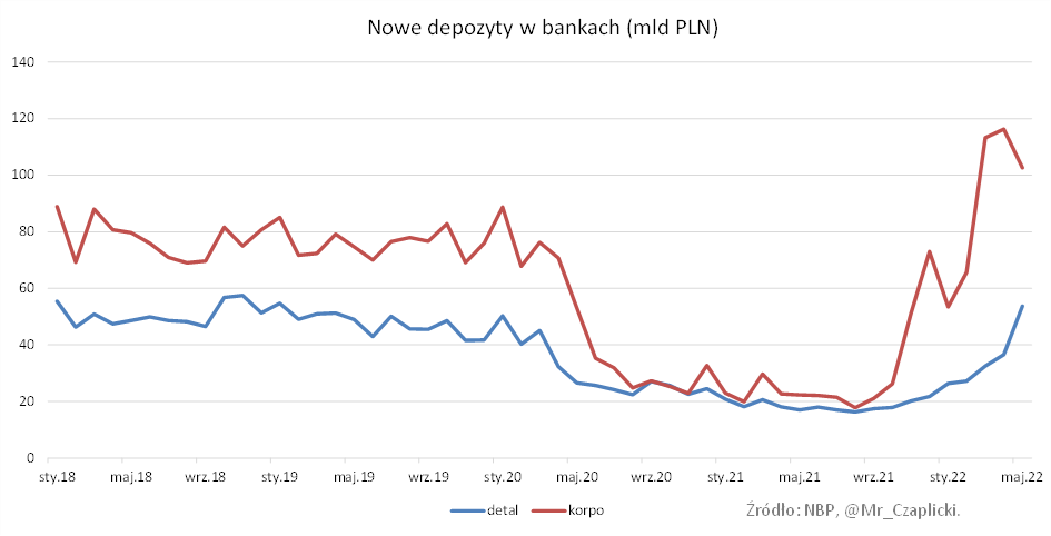 W pewnym momencie strach w gosp. domowych się skończył i to one znalazły się na celowniku oferty banków – w końcu to od GD można pozyskać środki na dłuższy termin niż od firm, które muszą zarządzać swoją płynnością. Zaczęło też coraz szybciej rosnąć opr. depo gosp. domowych 14/n