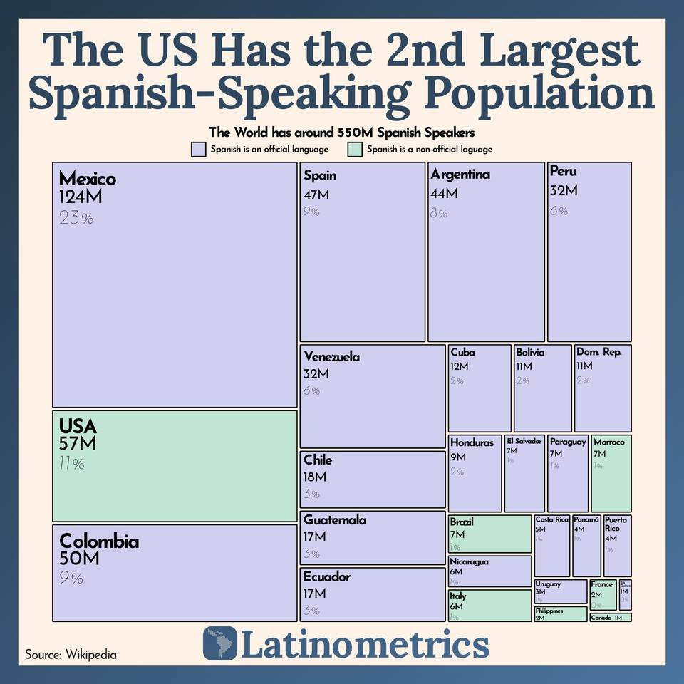 orfieldtweet's tweet photo. The U.S. has 10 million more Spanish speakers than Spain &amp; I think Southern California has the largest single concentration. A language that opens up the culture &amp; life of so many nations. https://t.co/pfhyxEfTM3