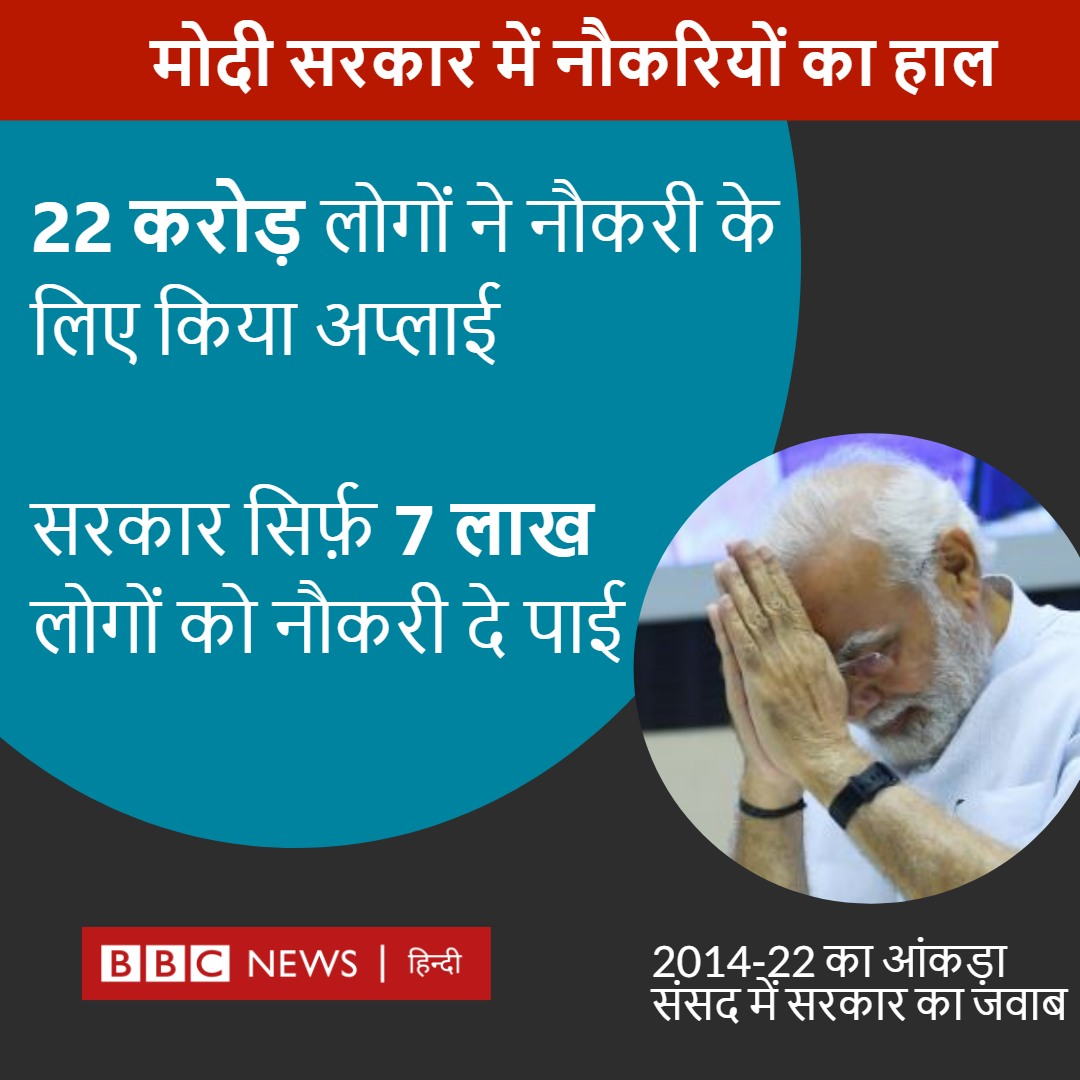 BBCHindi's tweet photo. 2014 से 2022 तक सरकारी नौकरी के लिए कितने लोगों ने किया था अप्लाई और कितने लोगों को नौकरी मिल पाई?

मोदी सरकार का जवाब👉 0.33% https://t.co/9AGnjFIJFM