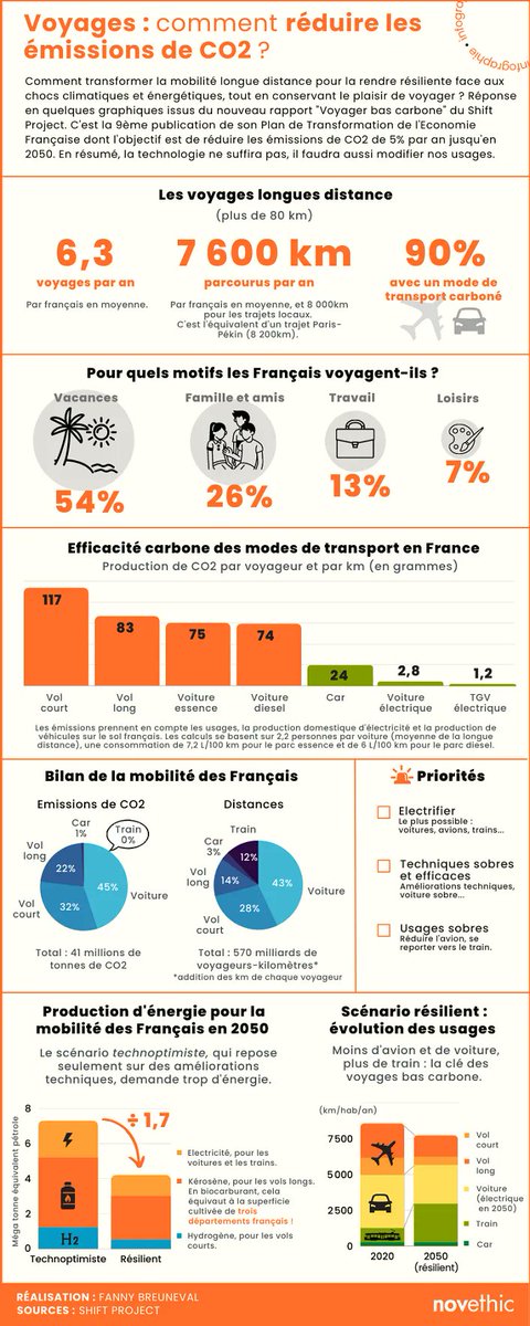 ✈️ « Peut-on réellement #voyager sans émettre trop de CO2 ? La réponse est oui selon le dernier rapport du Shift. Pour réduire ces émissions de 5% par an jusqu'en 2050, il faudra modifier nos manières de voyager, et notamment se reporter vers le train. » buff.ly/3bWvmq6
