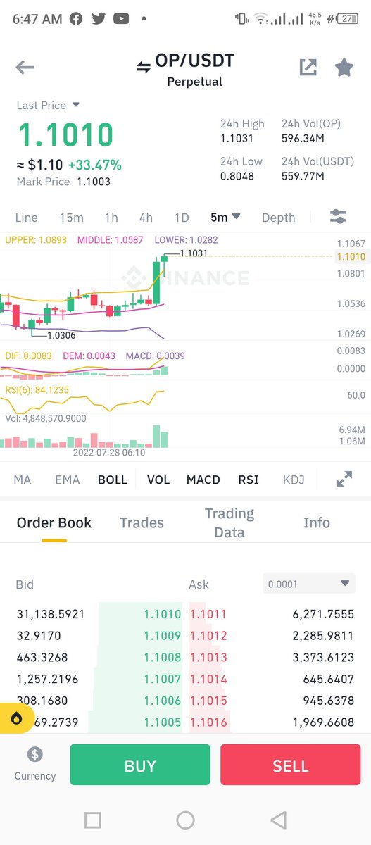 adilalishabbir's tweet image. Good luck to be saved the second time🤲

This short position

#opcoin is risky now