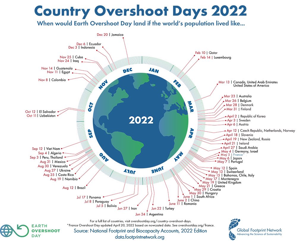 Het is vandaag #EarthOvershootDay. De grondstoffen die de aarde in 2022 duurzaam voort kan brengen zijn opgebruikt. De rest van het jaar lenen we van onze (klein)kinderen. Alle reden om werk te maken van een circulaire economie. 
#MoveTheDate overshootday.org