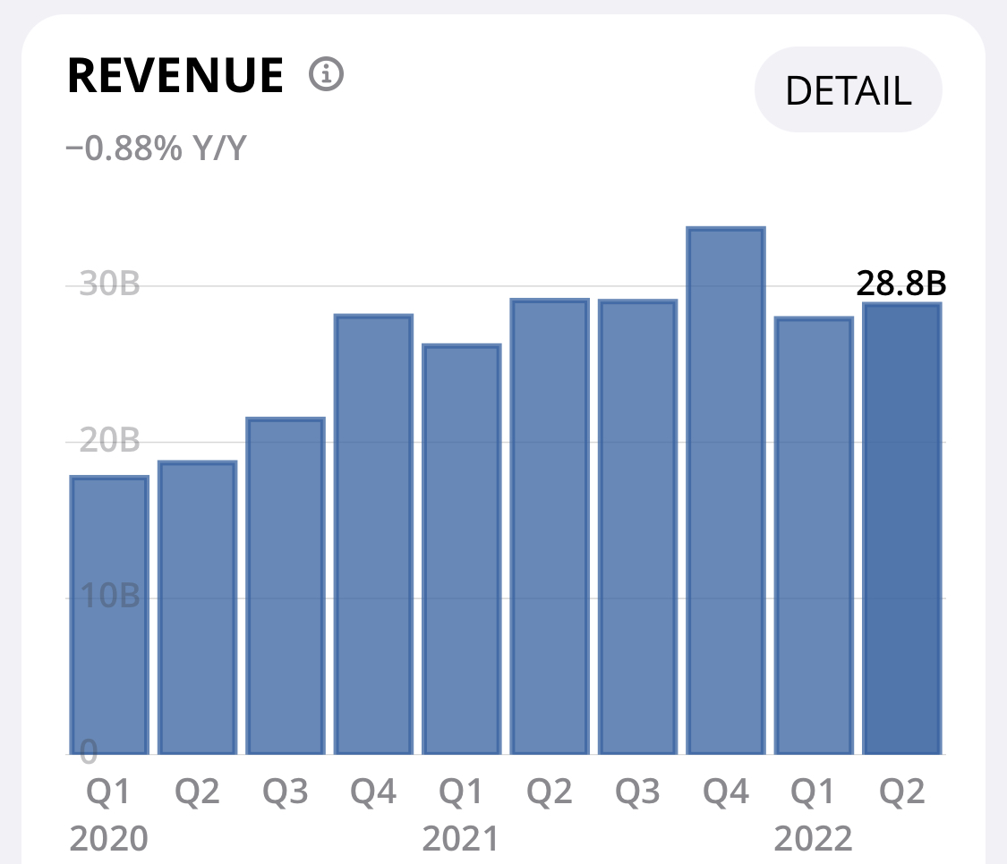 Meta Platforms, Inc. Q2 2022
$28.8B Revenue
-1% Y/Y Growth
$META #Meta #MetaRevenue