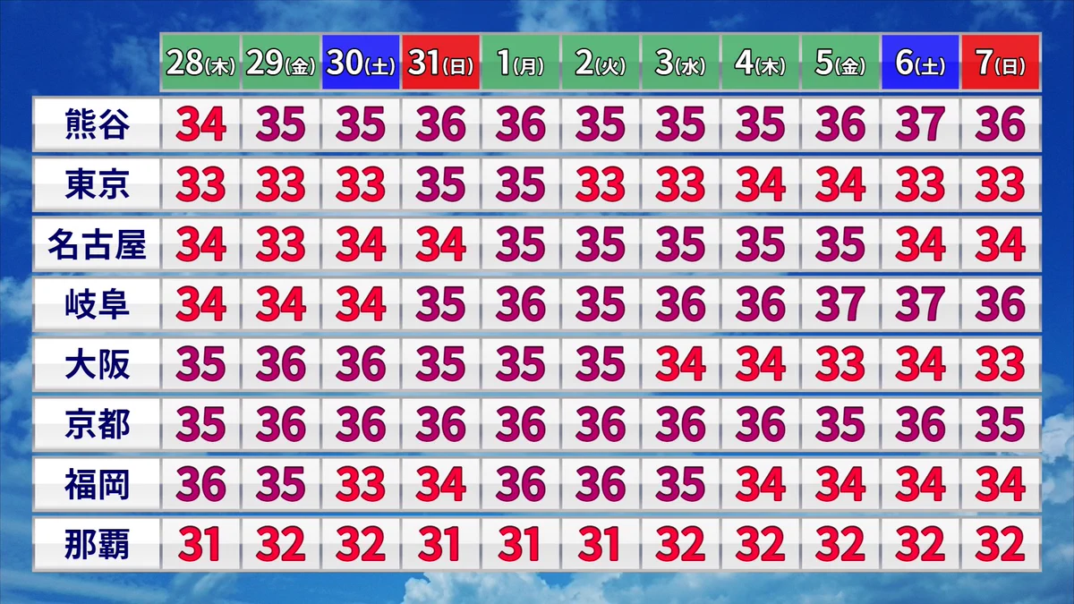 このさき10日ほど灼熱です！まさに夏真っ只中の最高気温‼