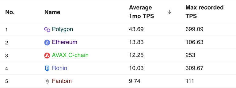 sourcex44's tweet photo. max. tps recorded on EVM chains 

h/t https://t.co/HbA1MMbJqo https://t.co/65RS7uUmwh