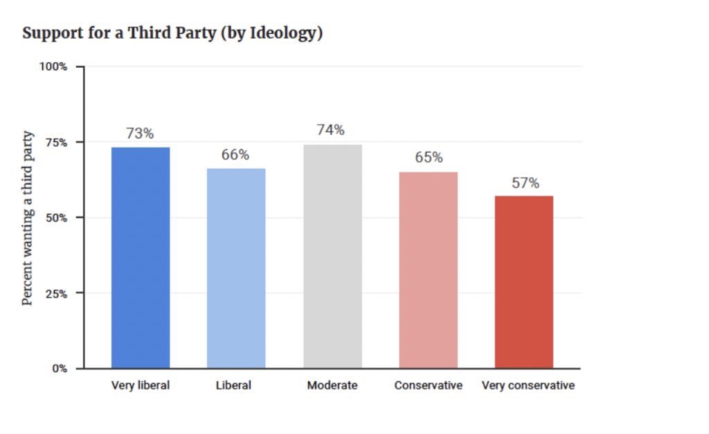 AndrewYang's tweet photo. Just about everyone wants a third party. Let’s build it together.  ⬆️🇺🇸 https://t.co/lwkpC4FxLp