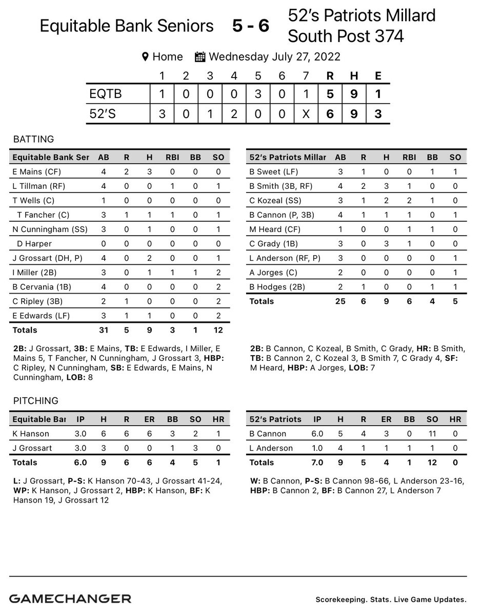 52’s Patriots defeat Elkhorn North and are your American Division Legion State Champions!