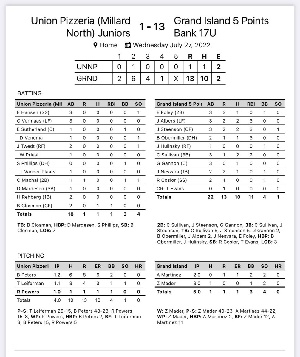 LegionGi's tweet image. 5 Points season ends with a loss to Millard South in the state championship. Heck of a run by these boys. A tremendous group of kids! Our win against Millard North put us at 30 for the summer and a final record of 30-13-1.