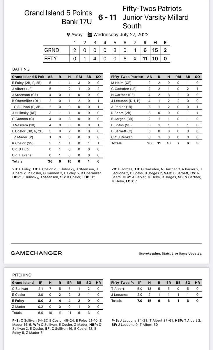 LegionGi's tweet image. 5 Points season ends with a loss to Millard South in the state championship. Heck of a run by these boys. A tremendous group of kids! Our win against Millard North put us at 30 for the summer and a final record of 30-13-1.