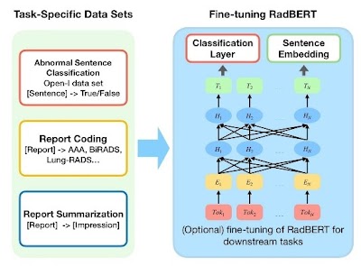 Radiology_AI's tweet photo. RadBERT: Adapting Transformer-based Language Models to Radiology https://t.co/PwYCgkLTZ1 @ChunNanHsu @UCSanDiego #transformer #ML #MachineLearning https://t.co/RhTCUODtbr