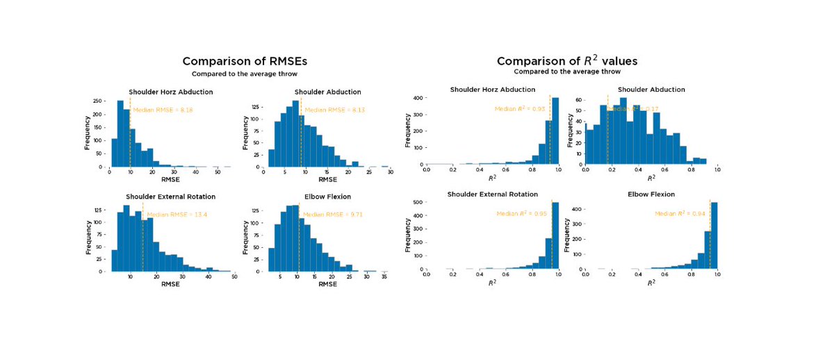 David_Besky's tweet photo. For markerless mocap validation, we often see R^2 values >0.85 and RMSE values <10deg when comparing all points from time series across systems. But what's good? What would we see if a hypothetical system just predicted avg mechanics for every throw? 1/n https://t.co/cYZ1w9Z4p3