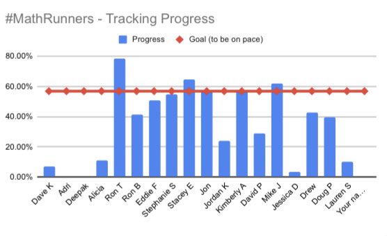 slernstberger's tweet photo. Great job #mathrunners ! Keep up the awesome fitness! https://t.co/QBi5UzfgFr