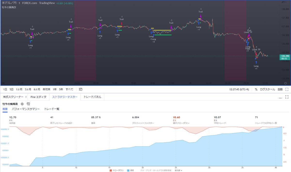 LC_23_yobun's tweet photo. さすブラックホーン!FOMCも回避して今日に至る。
#TANBOT #tradingview #usdjpy https://t.co/jy8ejJVkQg