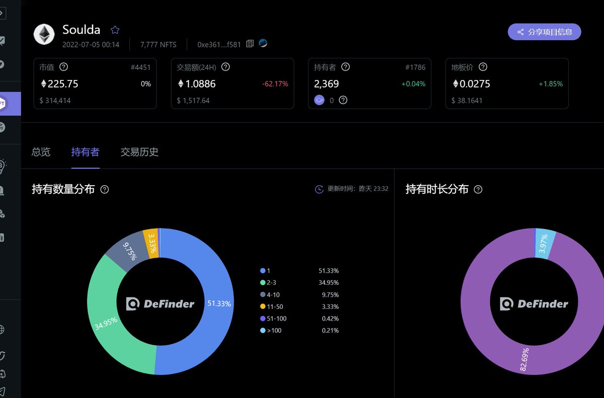 VickiWei4's tweet photo. 现学现卖@DefinderGlobal soulda持有者分布还是比较打散的,持有1个的或者持有2-3个的加起来达到85%,比较健康,等起飞!@Soulda16Club #knowYourSuperpower #definderfamily https://t.co/QYV29QGKI3