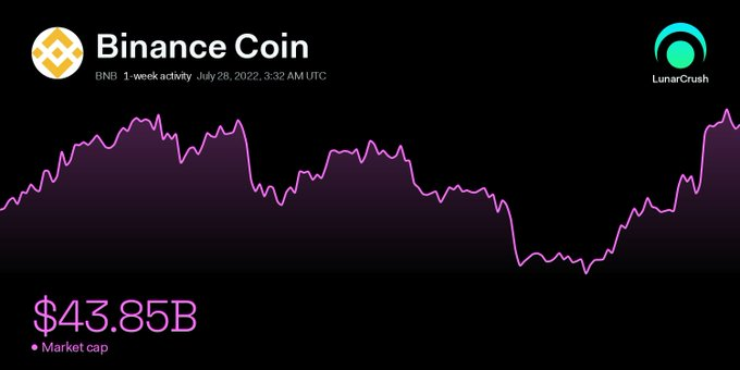 cryptolinksa's tweet image. Binance Coin 1-week activity: Market cap: $43.85B +6.36% lnr.app/s/R9veq1 $bnb #binancecoin