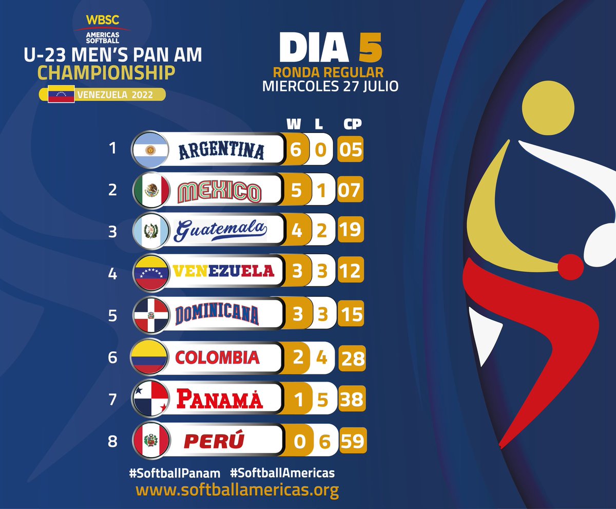 WBSC_AMERICAS's tweet photo. https://t.co/Szr6XfqpsO