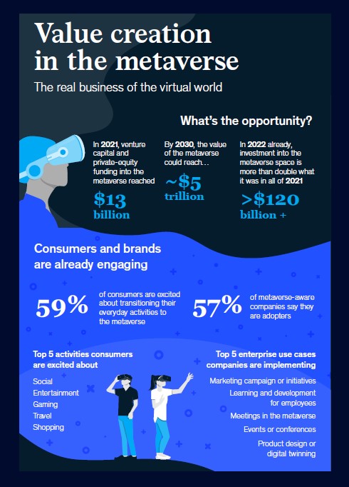 AdvisoryBridge's tweet photo. The #metaverse has the potential to unleash the next wave of digital disruption, with real-life benefits already emerging for early adopting users and companies.
Source: Mckinsey
#metaverse #mckinsey #digitalera #web3 #bridgeit #srilanka https://t.co/xGjEwQ31Yi