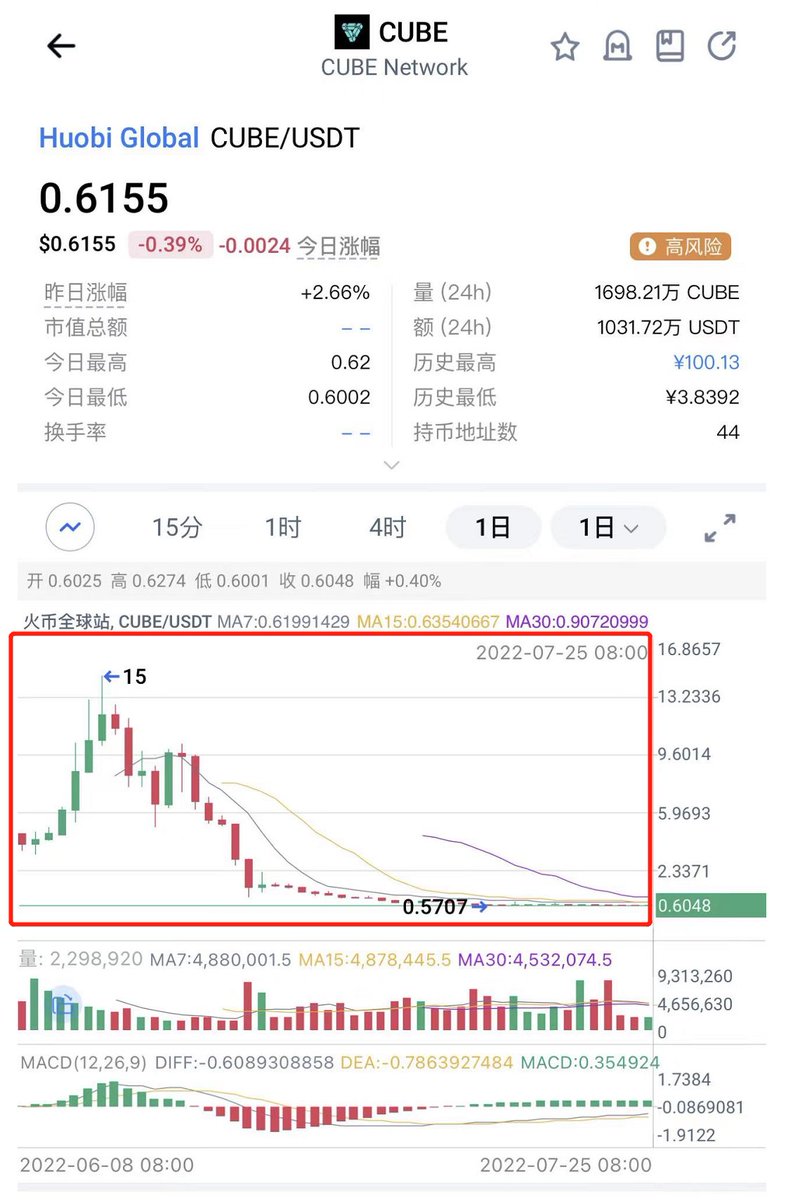 Bitwux's tweet photo. 有人爆料Cube系火币内部项目，由朱桦杜均和潘思雨直接负责，朱桦defi亏损两个亿所以着急上线cube割韭菜，上线朱桦砸盘一千多万刀，cube以超越mdx的进度进入死亡螺旋

爆料真实性大家自己考证，个人了解到八九不离十，火币内斗严重不是一天两天的事，高管都想割一波跑路，所以才会经常出现一些奇葩路线 https://t.co/D2wS3Xa7E5