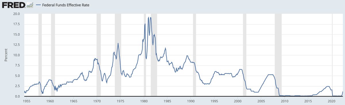 despite the aggressive rate hikes by the Fed, it's wild how low rates still are in a historic context.