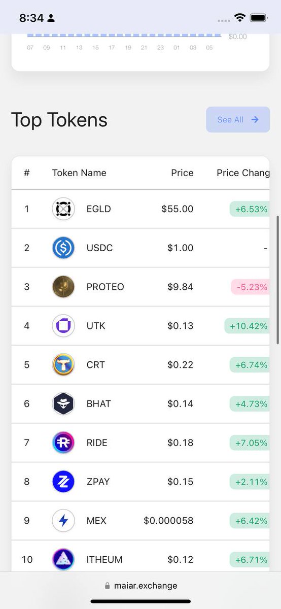 josefcoap's tweet photo. Nothing like starting the day with a good coffee and $PROTEO volume in top position, just below $eGLD and $USDC

More than 325k usd 24h volume

#ProbablyNothing https://t.co/MZA1D4xiDa