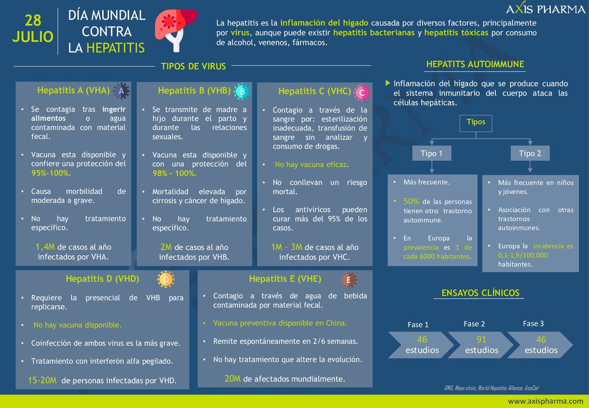 AxispharmaSL's tweet photo. Hoy es el Día Mundial contra la #Hepatitis, una enfermedad inflamatoria que afecta al hígado y supone una de las principales causas de muerte en el mundo.

Esta infografía muestra las características de sus 5 principales tipos de virus y otros datos sobre la hepatitis autoinmune. https://t.co/Ku9xNrcAzx