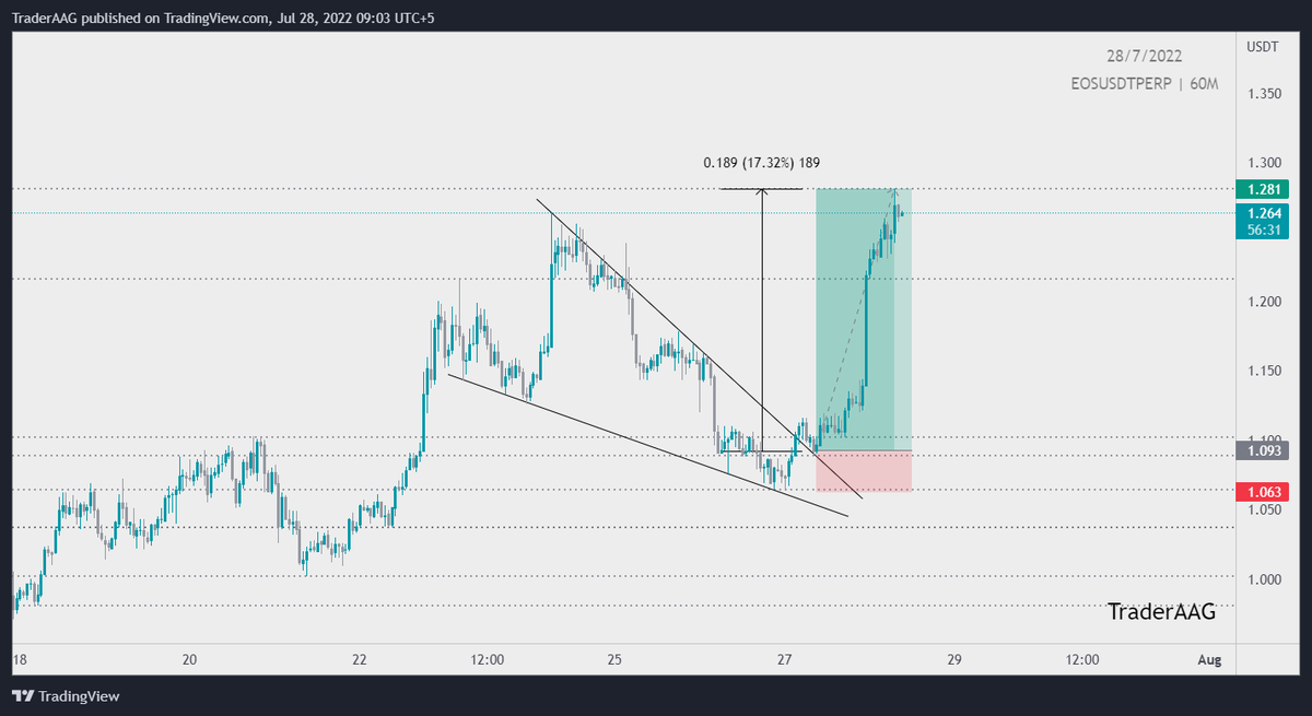TraderAAG's tweet photo. #EOS/USDT Long Position Update!
Position Closed at $1.281
🔥173.2% Profit with 10X Leverage
$EOS #eosusdt #eosis @EOSIO @eosiodetroit #eosio https://t.co/Mk1ud1XzjL