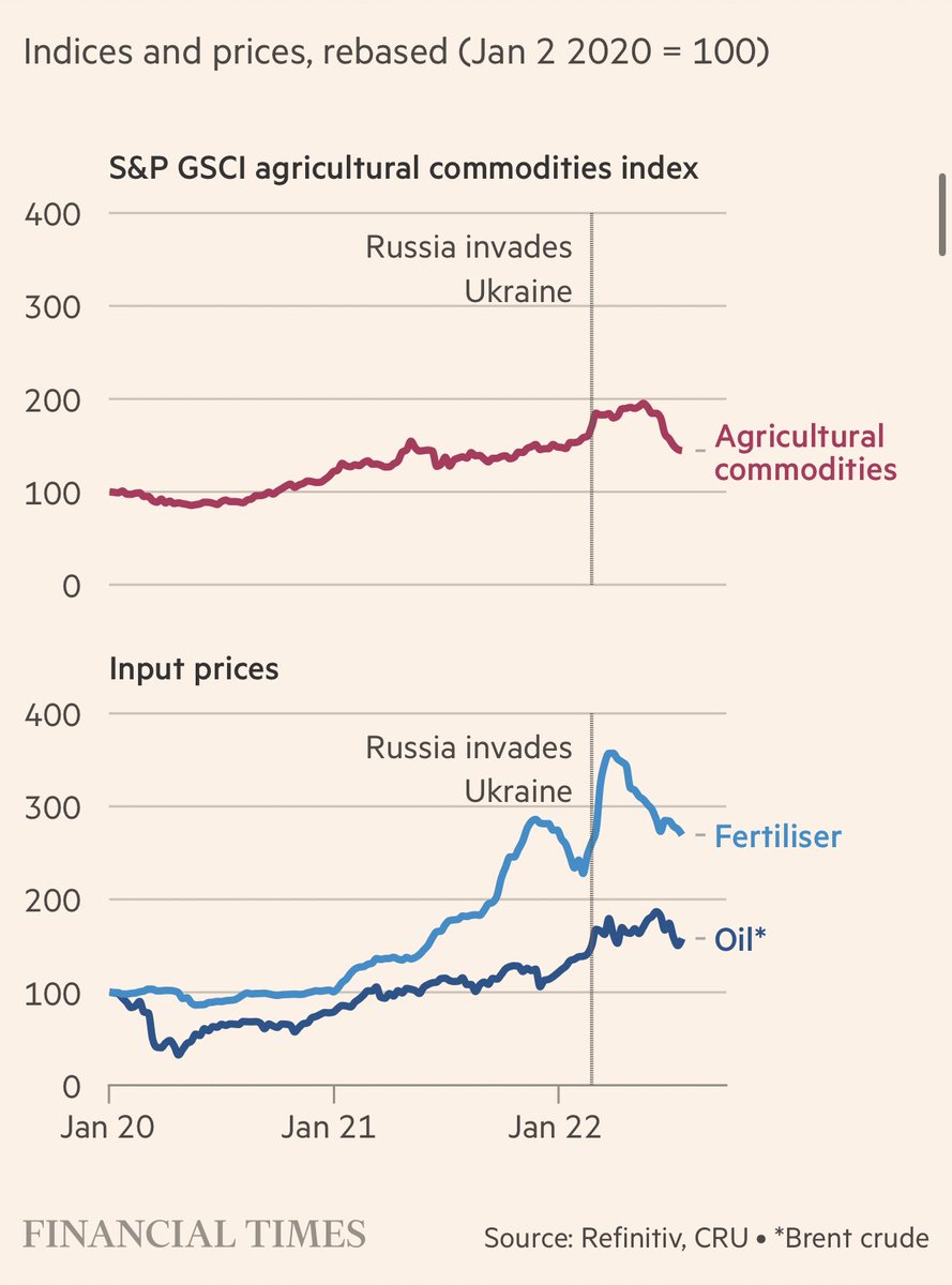 EduardoSaldania's tweet photo. La crisis alimentaria no se ha producido por la guerra de Ucrania, se ha agravado. Los precios de los alimentos crecían desde hace ya más de un año. Malas cosechas, los daños económicos de la pandemia, problemas de suministro, precios del combustible. Esos problemas siguen ahí. https://t.co/csEqAJi59I