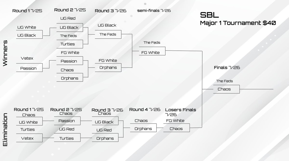 CoD_SBLeague's tweet photo. Grand finals Bo9. @Columbus_Chaos v BeattheFeds. https://t.co/uuFcOgzg65