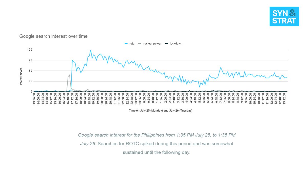 synandstrat's tweet photo. 💡 Most online discussion on the actual plans and priorities of the new administration panned out on the evening of the SONA, but only the proposal to reinstate mandatory ROTC in senior high generated prolonged interest — and intense debate — from the SONA. https://t.co/NteQ7YedSS
