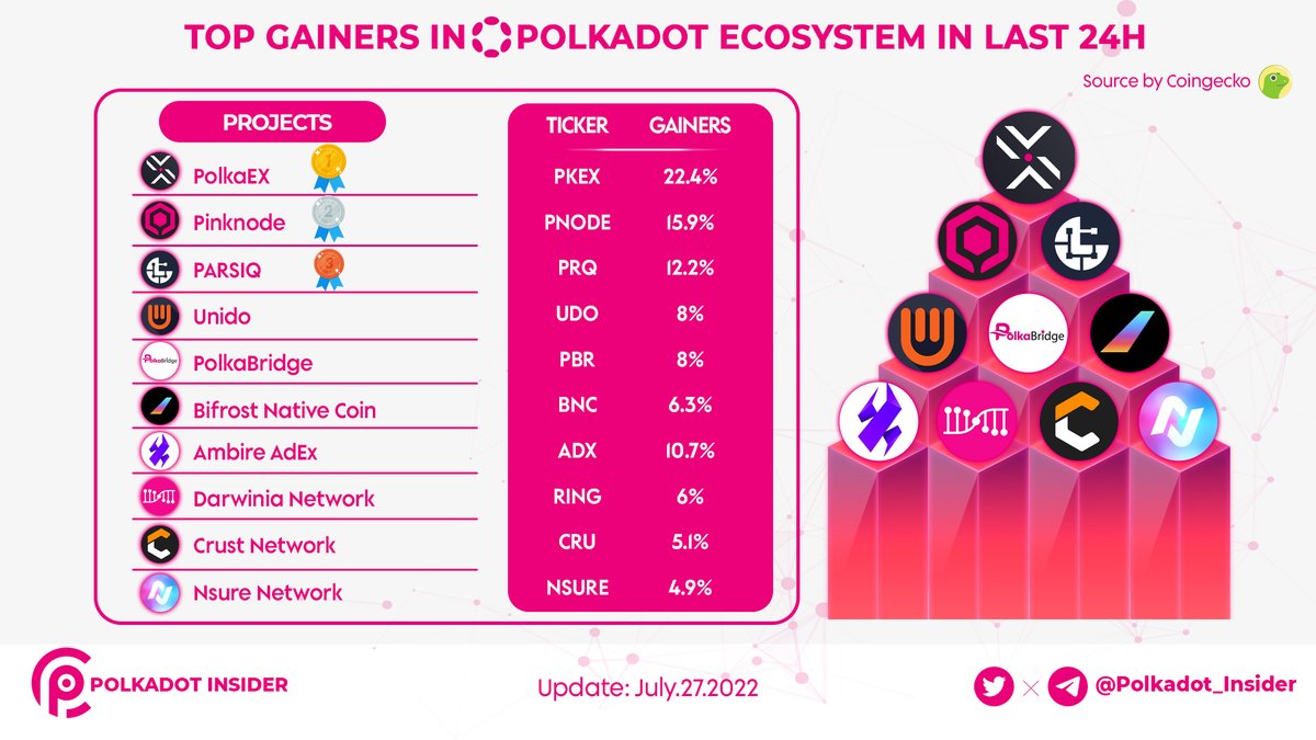 PolkadotInsider's tweet photo. Let's look at the top gainers in the @Polkadot ecosystem in the last 24h.

The data was collected on 27.July before the announcement of FED.

Source by @coingecko 

More detail below 👇

#PolkadotInisder #DOT
@polkadex @official_pnode @parsiq_net https://t.co/accLnkseLx