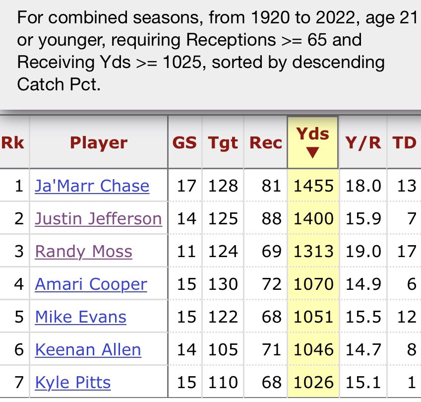DynoGameTheory's tweet image. 21 year old players in NFL history with 65+ receptions and 1025+ receiving yards 

(This is a Kyle Pitts tweet)