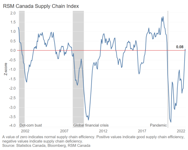 ShawnDButton's tweet image. The global #supplychain is finally turning around as the economy slows. Those changes are showing up in RSM Canada’s Supply Chain Index, which in June turned positive for the first time since February 2020, writes @RSM_Canada economist @DrNguyenTu. rsm.buzz/3oGUnIF