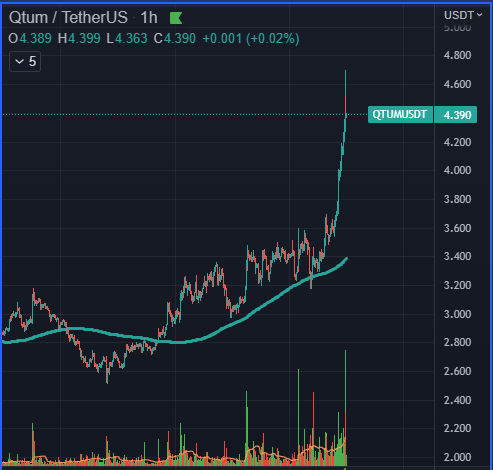 Legendinvester's tweet photo. #Qtum #Cryptocurency #altcoin done Tp2 @qtum https://t.co/bLV4ZD1ykR