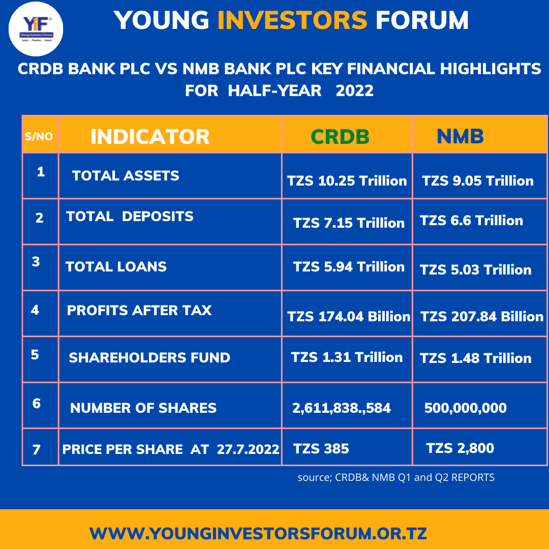 YoungInvestors4's tweet photo. CRDB BANK PLC VS NMB BANK PLC KEY FINANCIAL HIGHLIGHTS FOR  HALF-YEAR   2022 https://t.co/vqQsuxhfaG